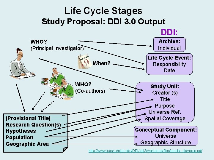 Life Cycle Stages Study Proposal: DDI 3. 0 Output DDI: Archive: Individual WHO? (Principal Life Cycle Stages Study Proposal: DDI 3. 0 Output DDI: Archive: Individual WHO? (Principal