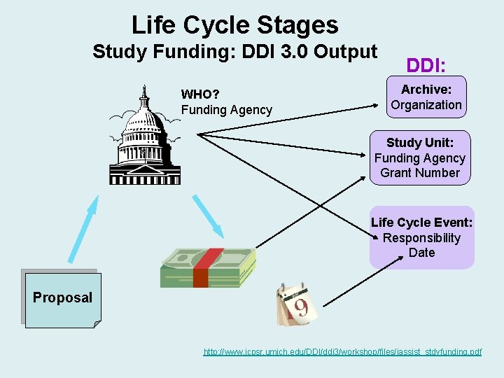 Life Cycle Stages Study Funding: DDI 3. 0 Output WHO? Funding Agency DDI: Archive: Life Cycle Stages Study Funding: DDI 3. 0 Output WHO? Funding Agency DDI: Archive: