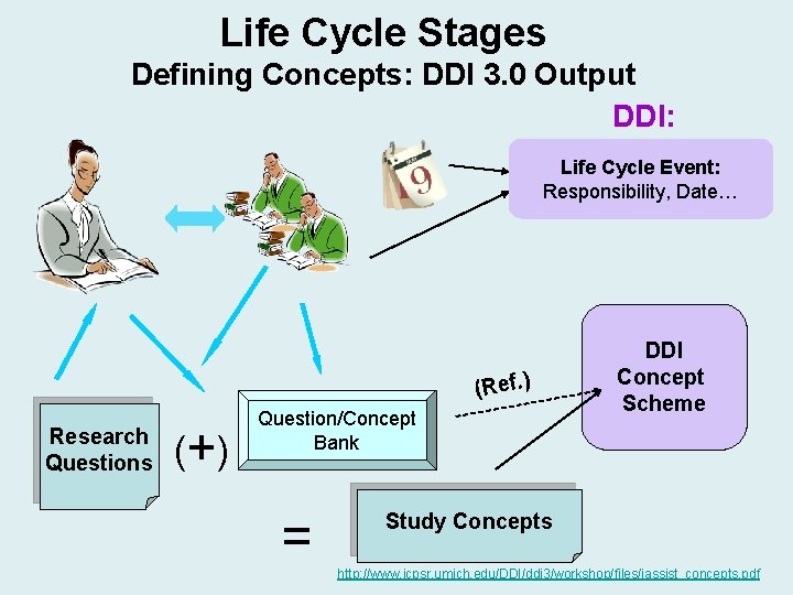 Life Cycle Stages Defining Concepts: DDI 3. 0 Output DDI: Life Cycle Event: Responsibility, Life Cycle Stages Defining Concepts: DDI 3. 0 Output DDI: Life Cycle Event: Responsibility,