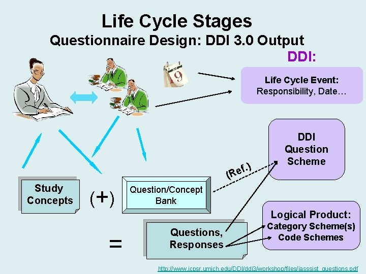 Life Cycle Stages Questionnaire Design: DDI 3. 0 Output DDI: Life Cycle Event: Responsibility, Life Cycle Stages Questionnaire Design: DDI 3. 0 Output DDI: Life Cycle Event: Responsibility,
