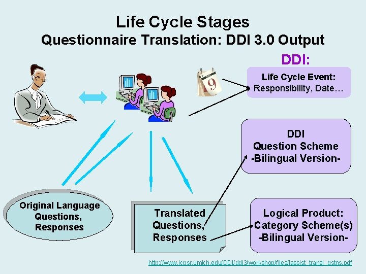 Life Cycle Stages Questionnaire Translation: DDI 3. 0 Output DDI: Life Cycle Event: Responsibility, Life Cycle Stages Questionnaire Translation: DDI 3. 0 Output DDI: Life Cycle Event: Responsibility,