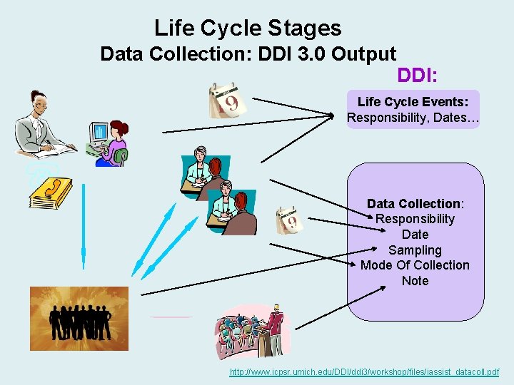 Life Cycle Stages Data Collection: DDI 3. 0 Output DDI: Life Cycle Events: Responsibility, Life Cycle Stages Data Collection: DDI 3. 0 Output DDI: Life Cycle Events: Responsibility,