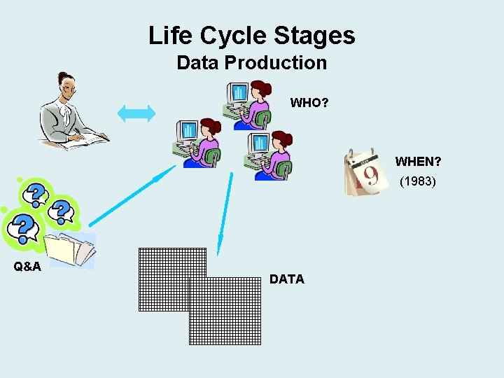 Life Cycle Stages Data Production WHO? WHEN? (1983) Q&A DATA Life Cycle Stages Data Production WHO? WHEN? (1983) Q&A DATA