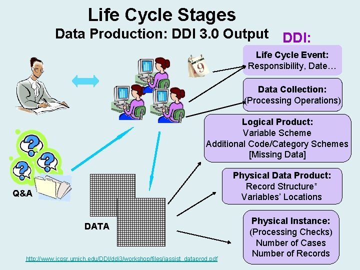 Life Cycle Stages Data Production: DDI 3. 0 Output DDI: Life Cycle Event: Responsibility, Life Cycle Stages Data Production: DDI 3. 0 Output DDI: Life Cycle Event: Responsibility,