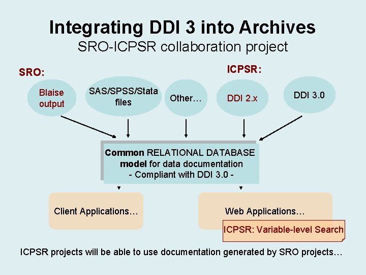 Integrating DDI 3 into Archives SRO-ICPSR collaboration project ICPSR: SRO: Blaise output SAS/SPSS/Stata files Integrating DDI 3 into Archives SRO-ICPSR collaboration project ICPSR: SRO: Blaise output SAS/SPSS/Stata files