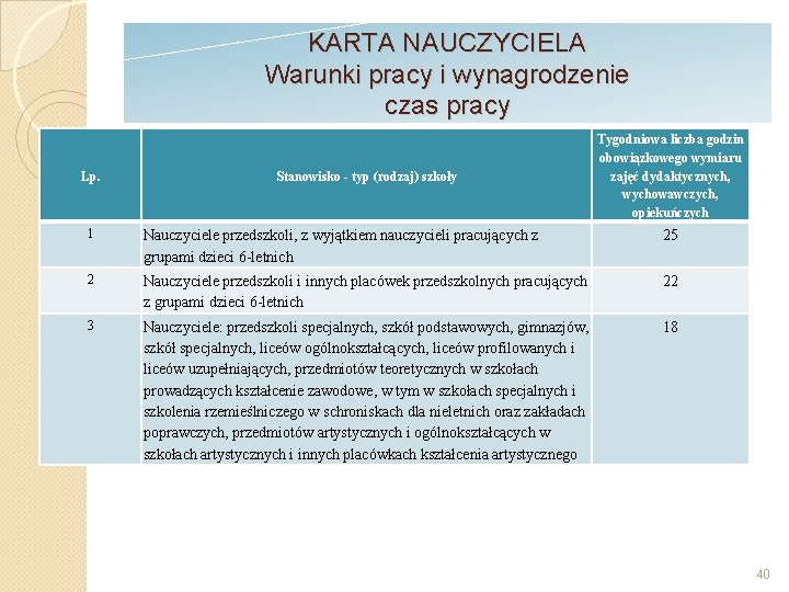 KARTA NAUCZYCIELA Warunki pracy i wynagrodzenie czas pracy Lp. Stanowisko - typ (rodzaj) szkoły