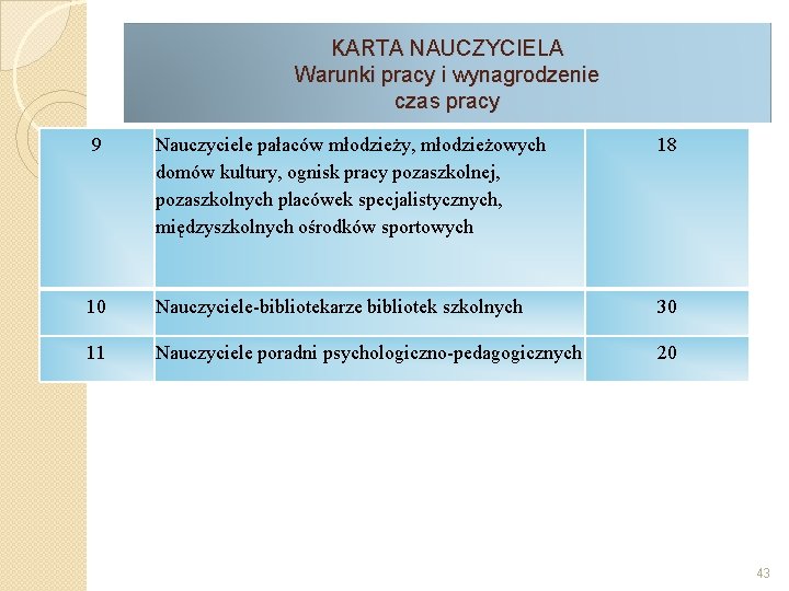 KARTA NAUCZYCIELA Warunki pracy i wynagrodzenie czas pracy 9 Nauczyciele pałaców młodzieży, młodzieżowych domów