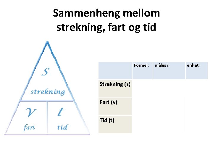 Sammenheng mellom strekning, fart og tid Formel: måles i: enhet: Strekning (s) S =