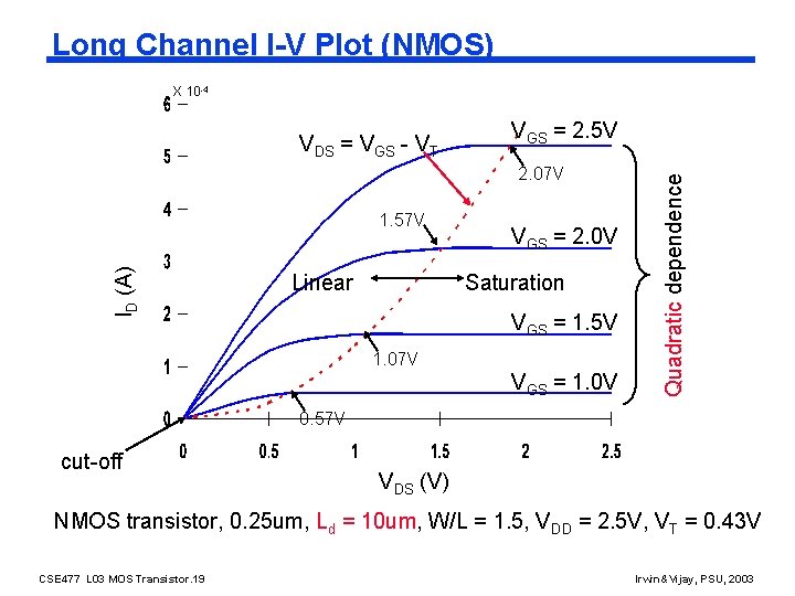 Long Channel I-V Plot (NMOS) X 10 -4 VGS = 2. 5 V 2.