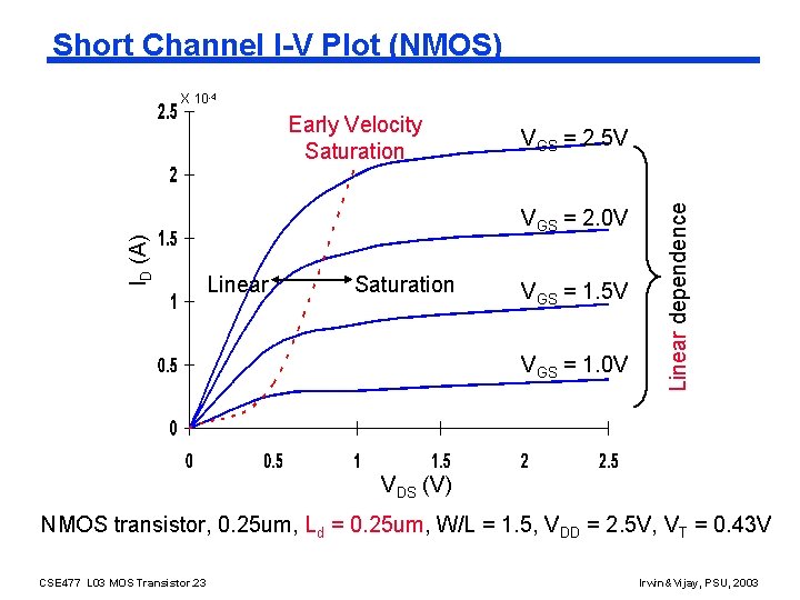 Short Channel I-V Plot (NMOS) X 10 -4 VGS = 2. 5 V ID