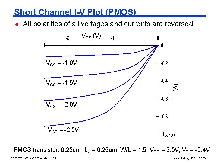 Short Channel I-V Plot (PMOS) l All polarities of all voltages and currents are