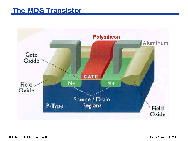 The MOS Transistor Polysilicon Aluminum CSE 477 L 03 MOS Transistor. 6 Irwin&Vijay, PSU,