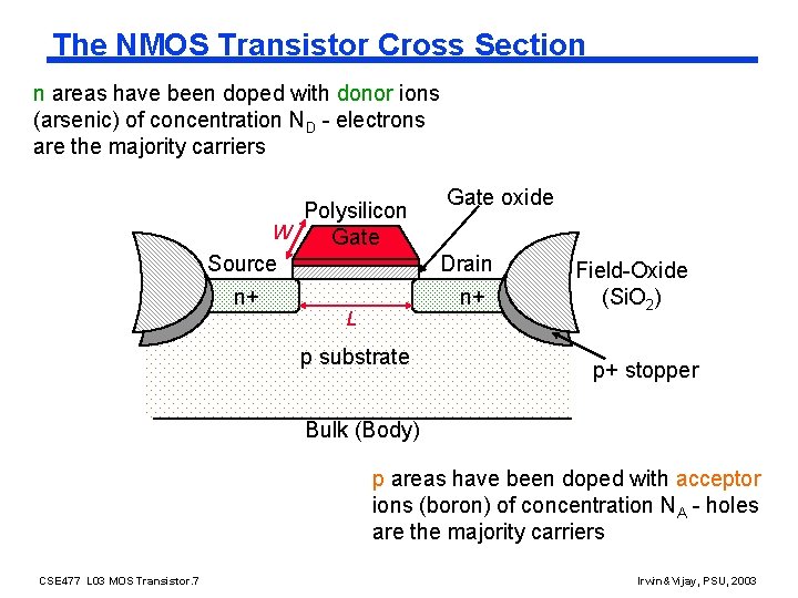 The NMOS Transistor Cross Section n areas have been doped with donor ions (arsenic)