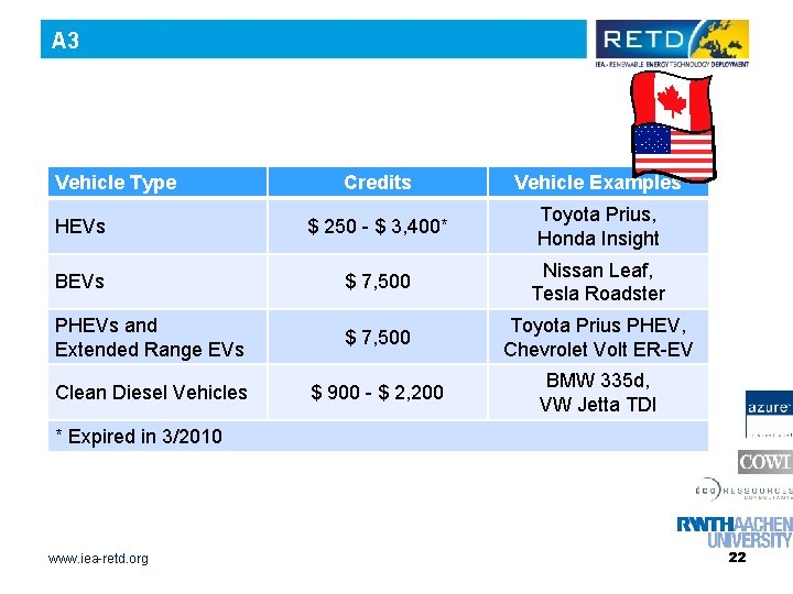 A 3 Vehicle Type Credits Vehicle Examples HEVs $ 250 - $ 3, 400*