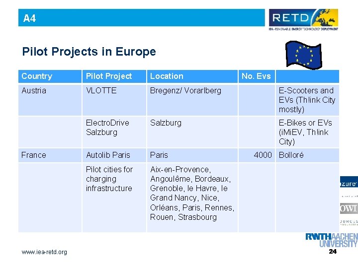 A 4 Pilot Projects in Europe Country Pilot Project Location Austria VLOTTE Bregenz/ Vorarlberg