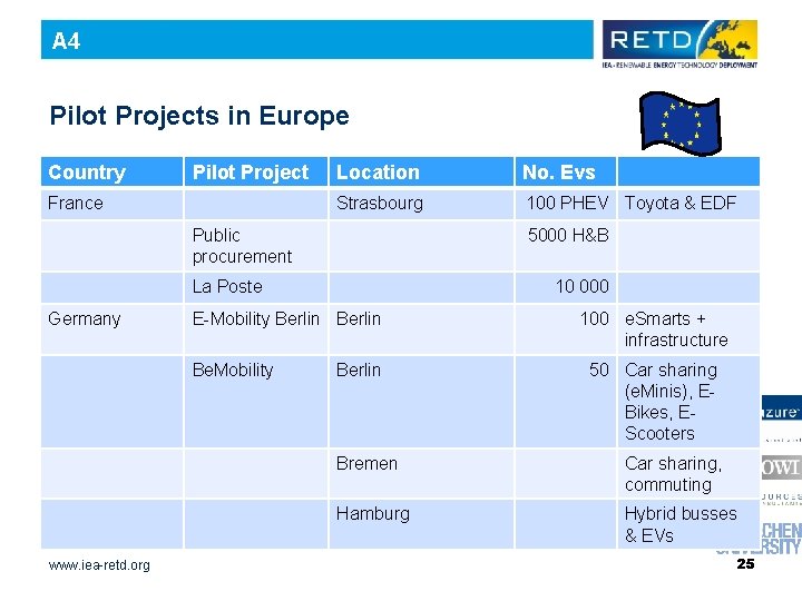 A 4 Pilot Projects in Europe Country Pilot Project France Location No. Evs Strasbourg