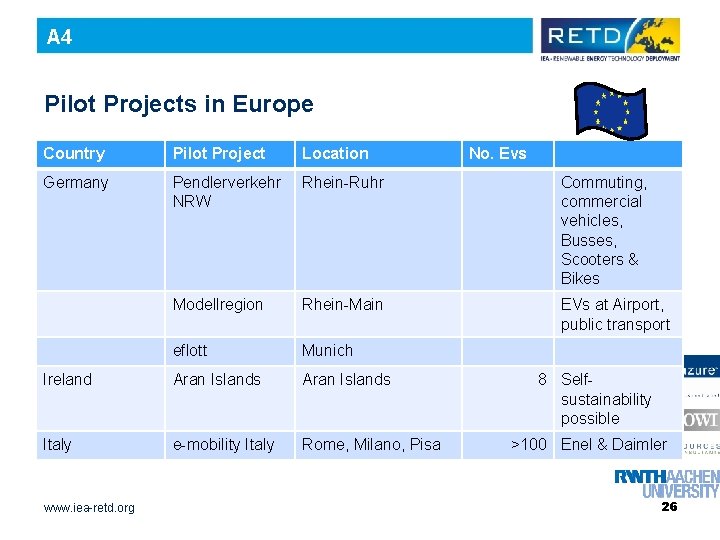 A 4 Pilot Projects in Europe Country Pilot Project Location Germany Pendlerverkehr NRW Rhein-Ruhr