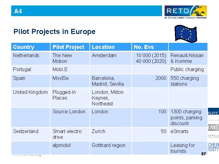 A 4 Pilot Projects in Europe Country Pilot Project Location Netherlands The New Motion