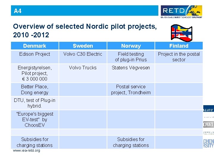 A 4 Overview of selected Nordic pilot projects, 2010 -2012 Denmark Sweden Norway Finland