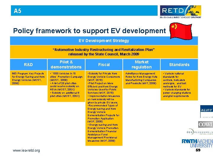 A 5 Policy framework to support EV development EV Development Strategy “Automotive Industry Restructuring