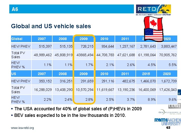 A 6 Global and US vehicle sales Global 2007 2008 2009 2010 HEV/ PHEV