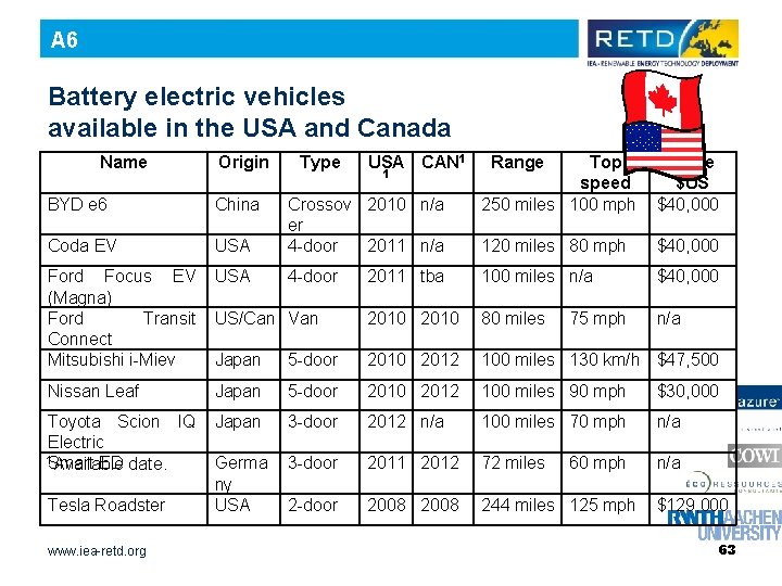 A 6 Battery electric vehicles available in the USA and Canada Name Origin BYD