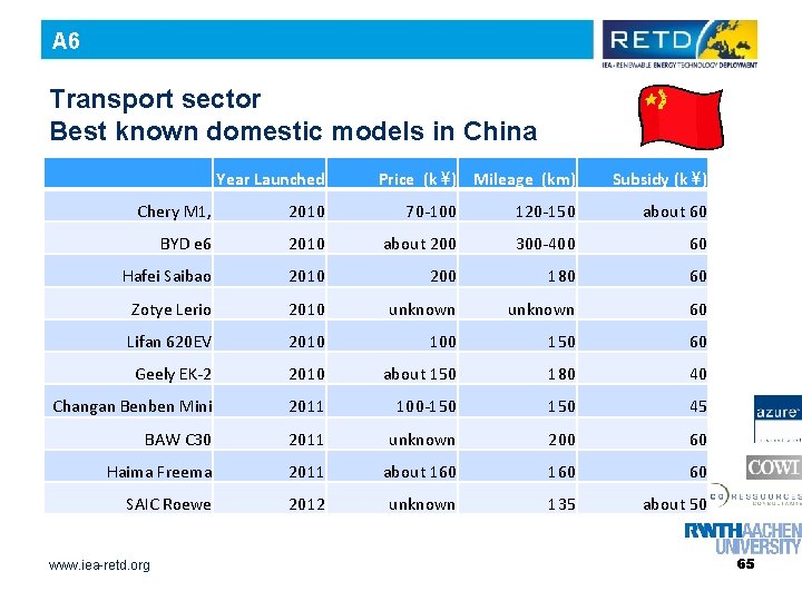 A 6 Transport sector Best known domestic models in China Year Launched Price (k