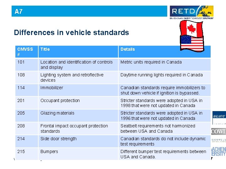 A 7 Differences in vehicle standards CMVSS # Title Details 101 Location and identification