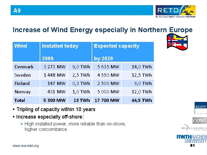 A 9 Increase of Wind Energy especially in Northern Europe Wind Installed today Expected