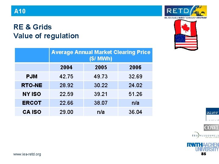 A 10 RE & Grids Value of regulation Average Annual Market Clearing Price ($/