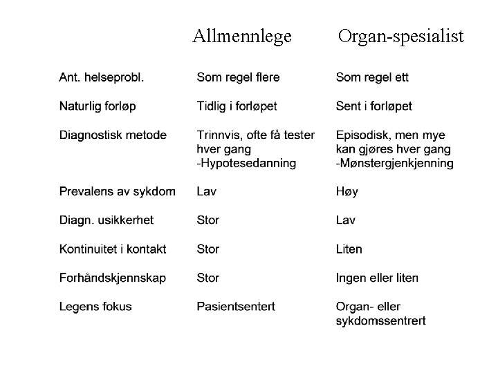 Allmennlege Organ-spesialist 