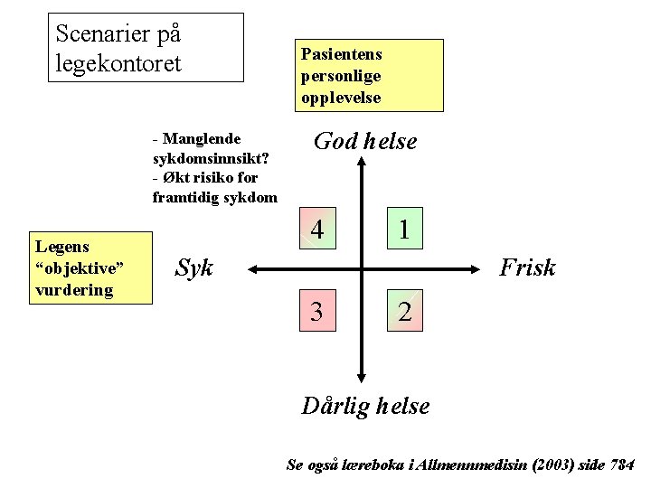 Scenarier på legekontoret - Manglende sykdomsinnsikt? - Økt risiko for framtidig sykdom Legens “objektive”