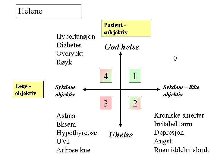 Helene Hypertensjon Diabetes Overvekt Røyk Pasient subjektiv God helse 0 4 Lege objektiv 1