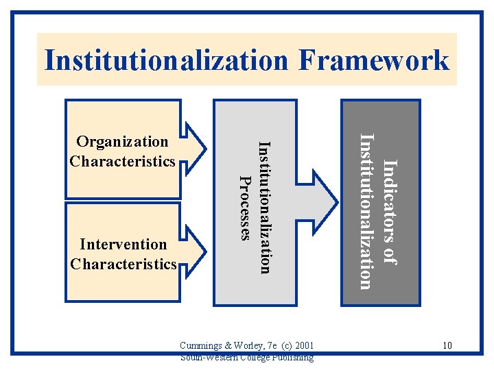 Institutionalization Framework Cummings & Worley, 7 e (c) 2001 South-Western College Publishing Indicators of