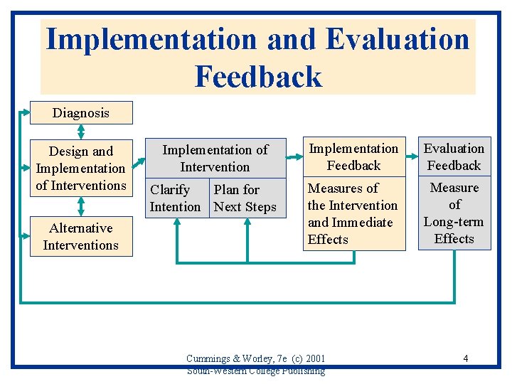 Implementation and Evaluation Feedback Diagnosis Design and Implementation of Interventions Alternative Interventions Implementation of