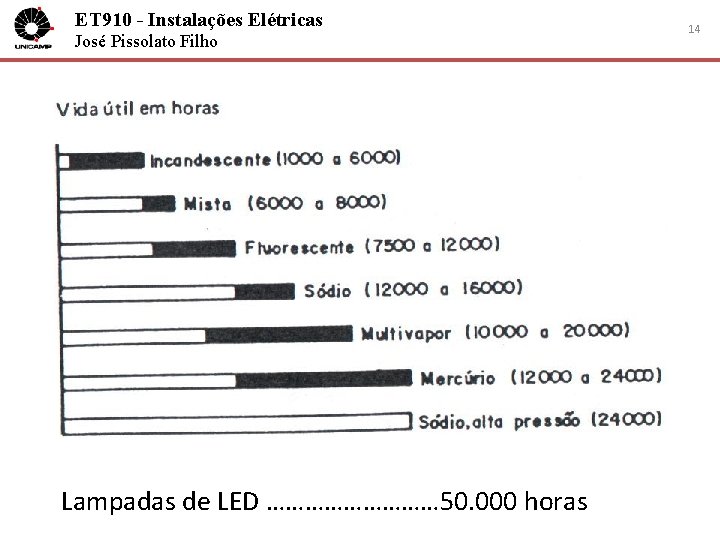 ET 910 - Instalações Elétricas José Pissolato Filho Lampadas de LED …………… 50. 000