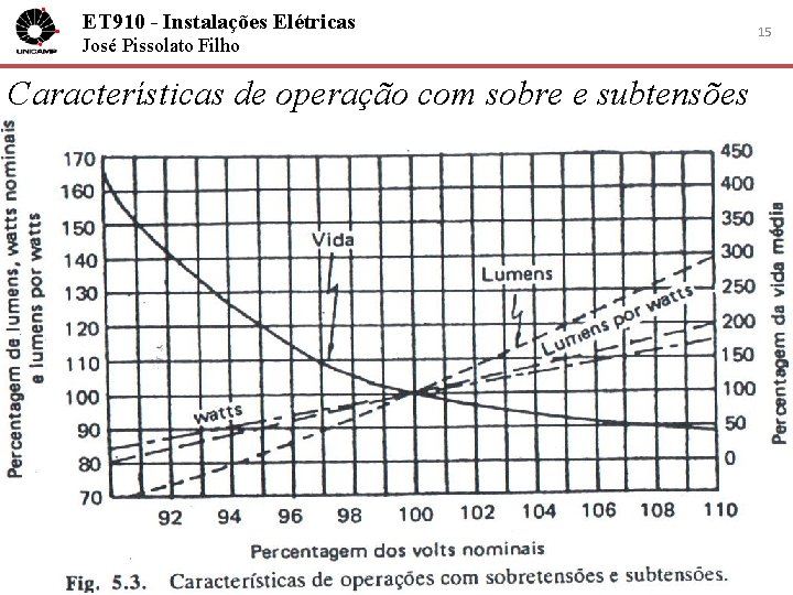 ET 910 - Instalações Elétricas José Pissolato Filho Características de operação com sobre e