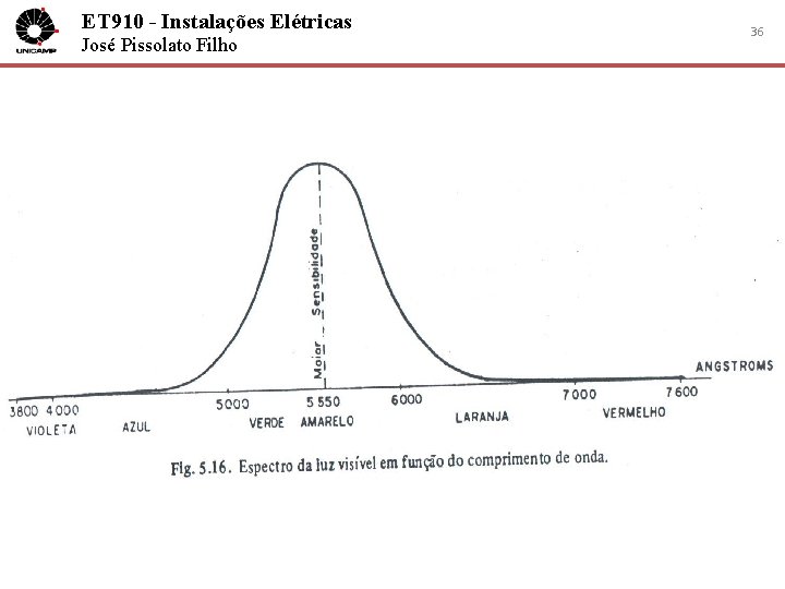 ET 910 - Instalações Elétricas José Pissolato Filho 36 