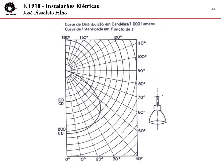 ET 910 - Instalações Elétricas José Pissolato Filho 44 