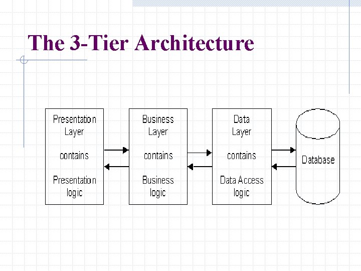 The 3 -Tier Architecture The 3 -Tier Architecture
