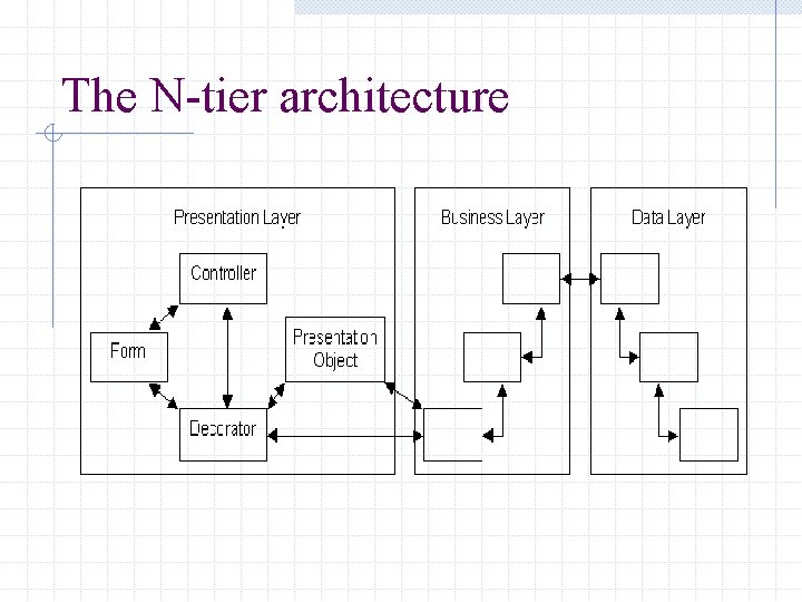 The N-tier architecture The N-tier architecture