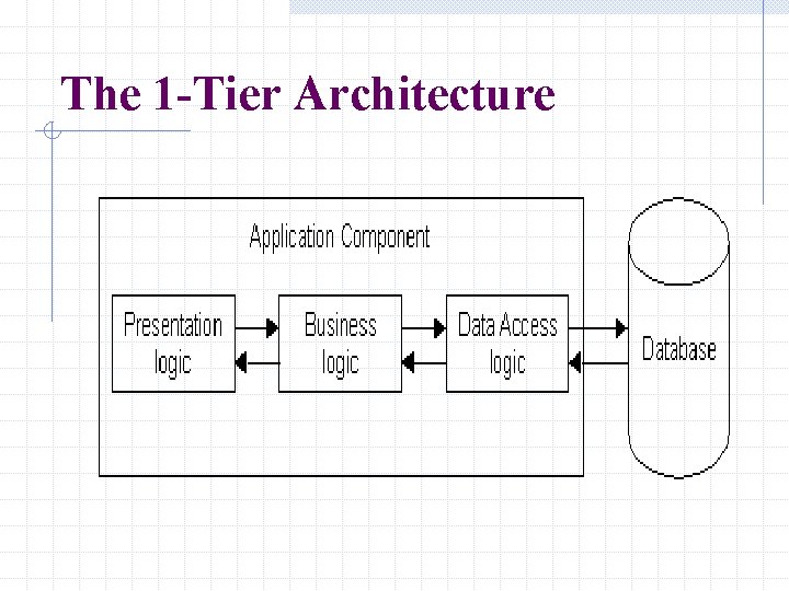 The 1 -Tier Architecture The 1 -Tier Architecture