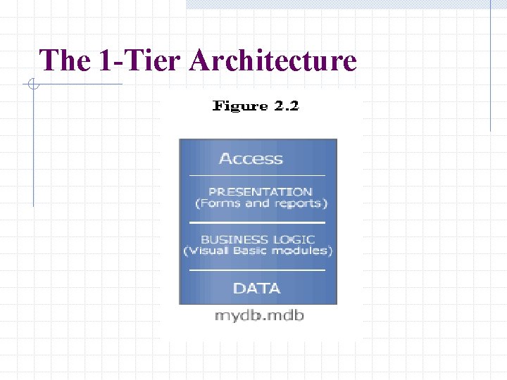 The 1 -Tier Architecture The 1 -Tier Architecture
