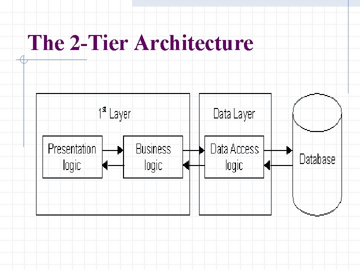 The 2 -Tier Architecture The 2 -Tier Architecture