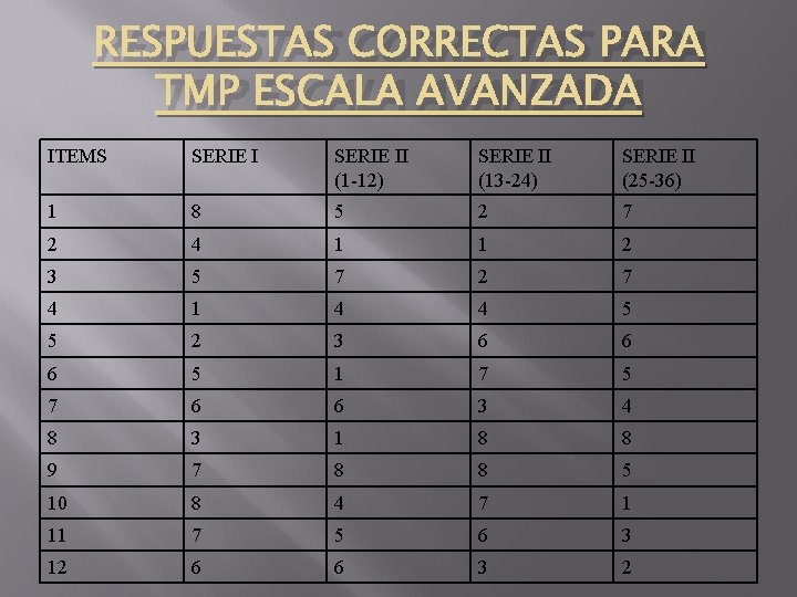 RESPUESTAS CORRECTAS PARA TMP ESCALA AVANZADA ITEMS SERIE II (1 -12) SERIE II (13