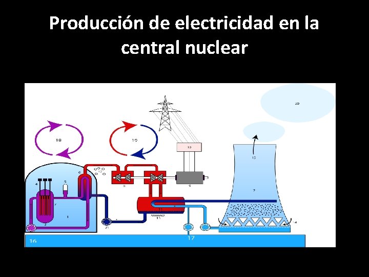 Producción de electricidad en la central nuclear 