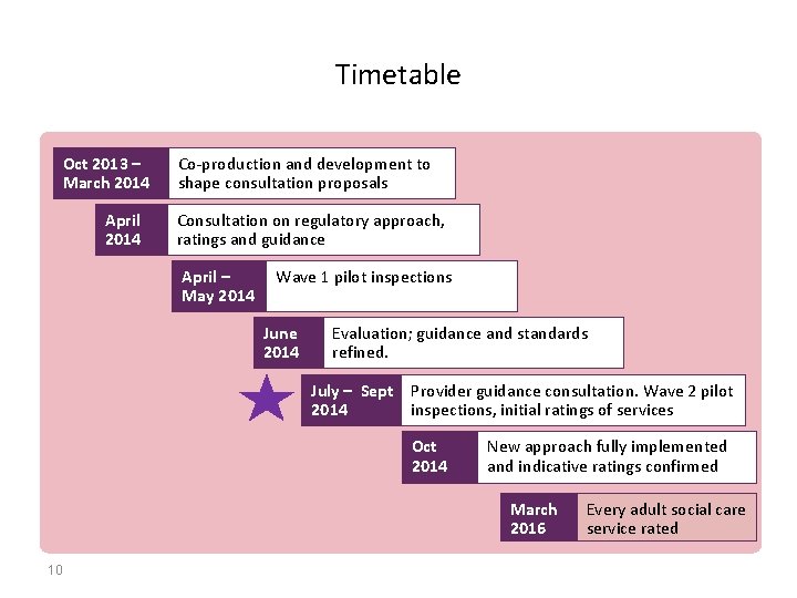 Timetable Oct 2013 – March 2014 April 2014 Co-production and development to shape consultation