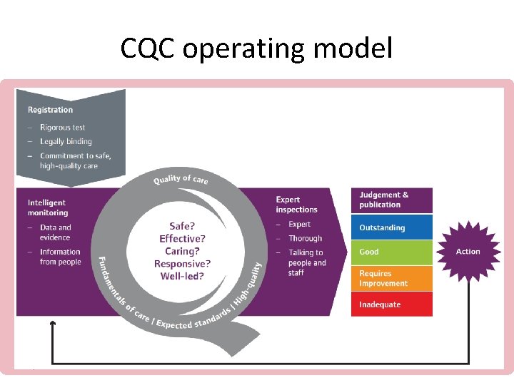 CQC operating model 4 