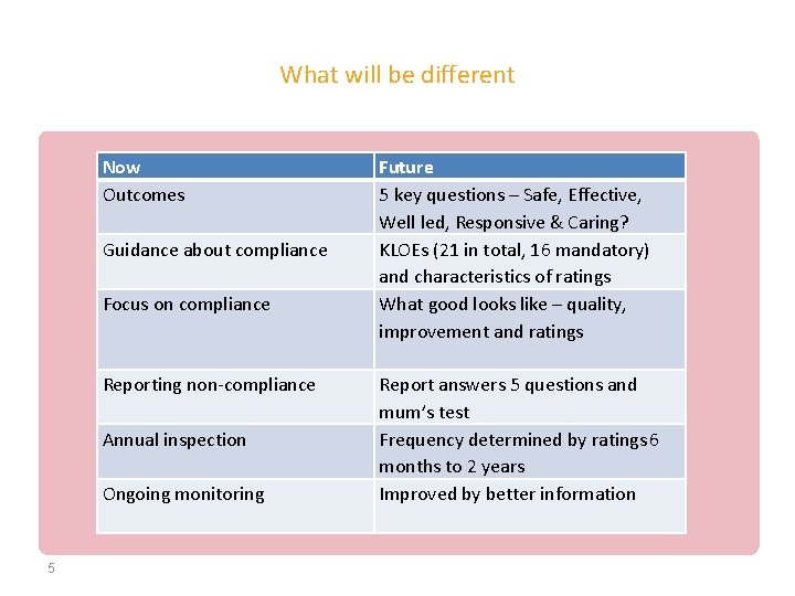 What will be different Now Outcomes Guidance about compliance Focus on compliance Reporting non-compliance