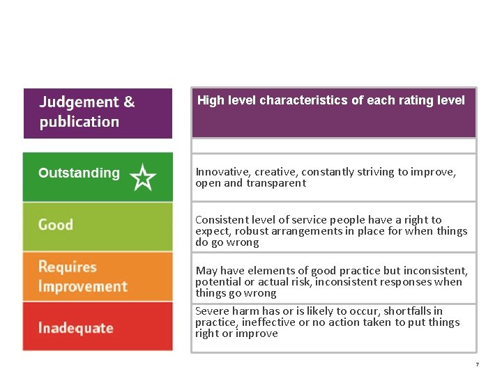 Four point scale High level characteristics of each rating level Innovative, creative, constantly striving